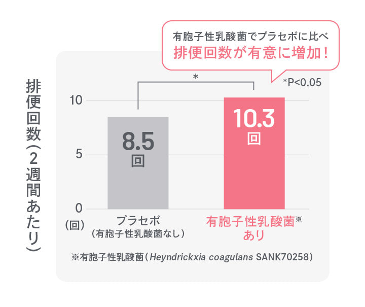 有胞子性乳酸菌でプラセボに比べ排便回数が有意に増加！