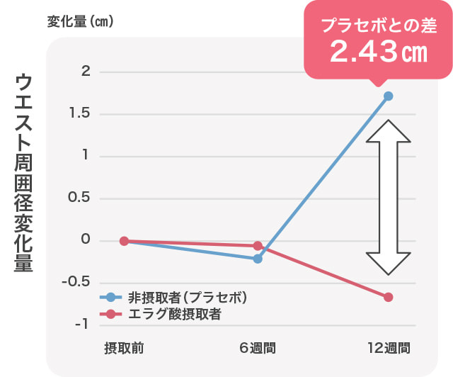ウエスト周囲径変化量のグラフ プラセボとの差2.43㎝