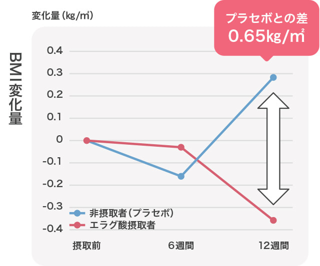 BMI変化量のグラフ プラセボとの差0.65㎏/㎡