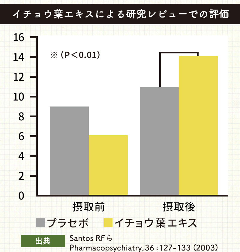 記憶の精度が向上