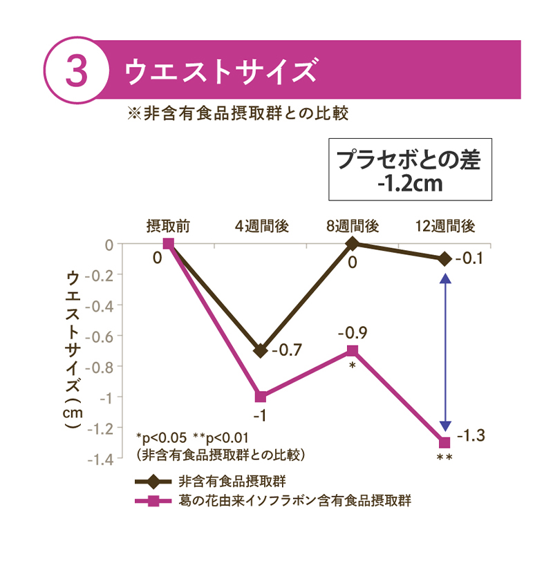 ウエストサイズの変化 12週間で平均-1.2cm