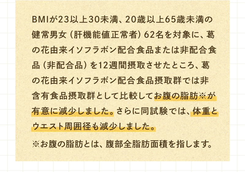 BMIが23以上30未満、20歳以上65歳未満の健常男女（肝機能値正常者）62名を対象に、葛の花由来イソフラボン配合食品または非配合食品（非配合品）を12週間摂取させたところ、葛の花由来イソフラボン配合食品摂取群では非含有食品摂取群として比較してお腹の脂肪※が有意に減少しました。さらに同試験では、体重とウエスト周囲径も減少しました。※お腹の脂肪とは、腹部全脂肪面積を指します。