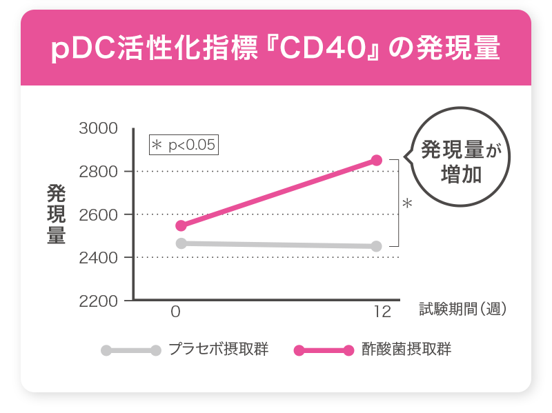 pDC活性化指標『CD40』の発現量
