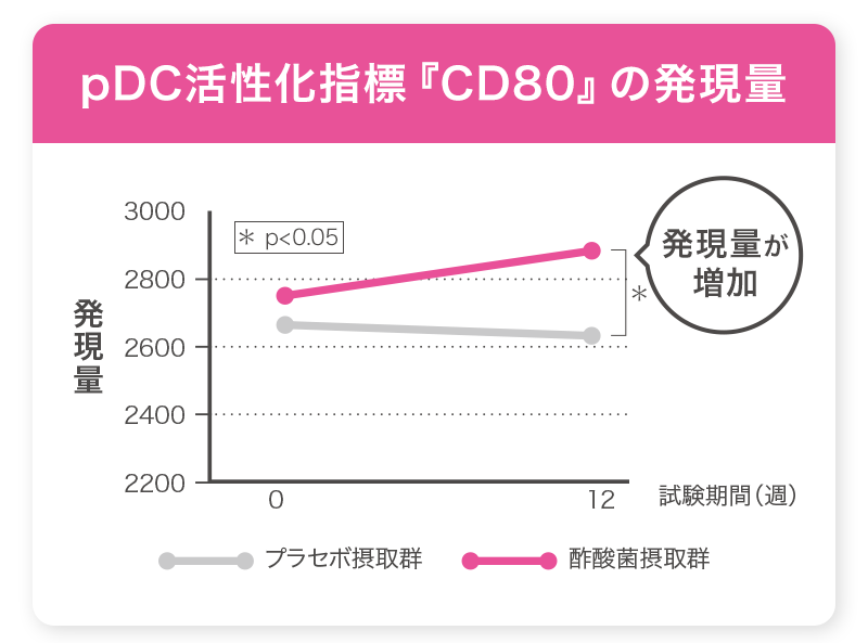 pDC活性化指標『CD80』の発現量