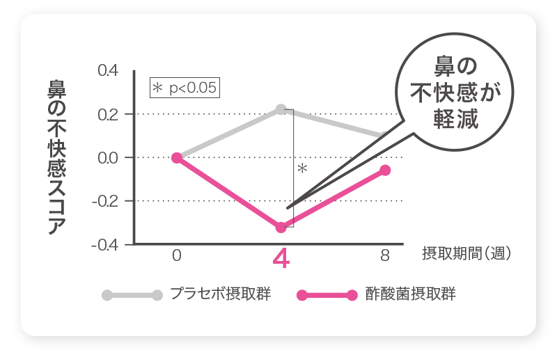 鼻の不快感スコアのグラフ