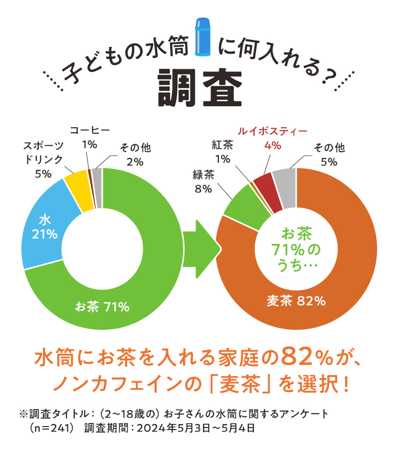 子どもの水筒に何入れる？調査：82%が、ノンカフェインの「麦茶」を選択！