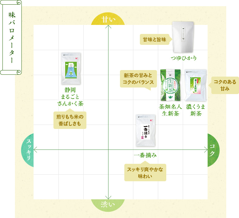味バロメーター